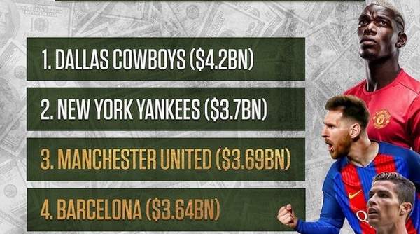 «Манчестер Юнайтед» - самый дорогой футбольный клуб в мире по версии Forbes