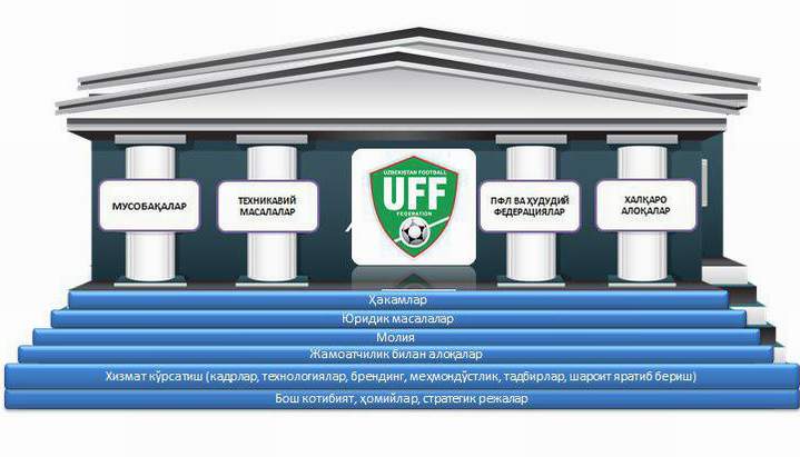 В структуре Федерации футбола Узбекистана произошли кадровые изменения