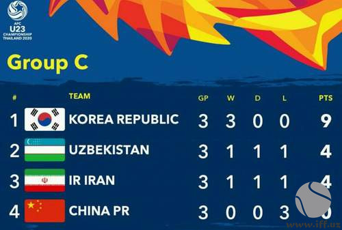 Чемпионат Азии U-23: Олимпийская сборная Узбекистана вышла в четвертьфинал, несмотря на поражение от Южной Кореи